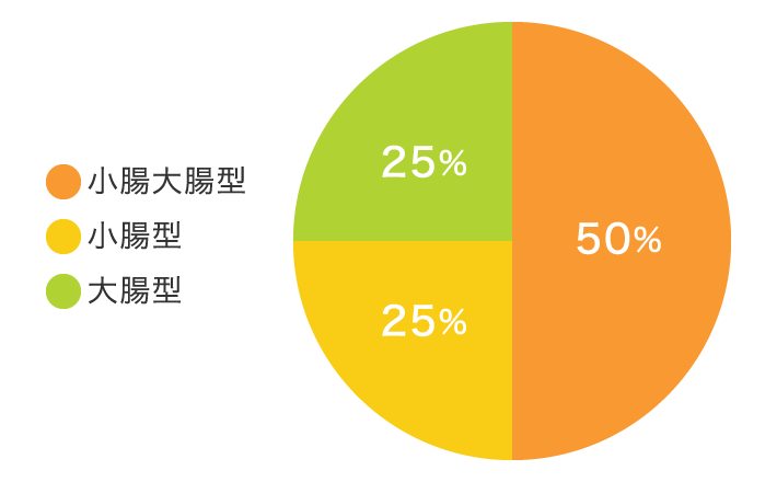 円グラフ