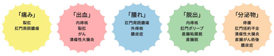 「痛み」「出血」「腫れ」「脱出」「分泌物」