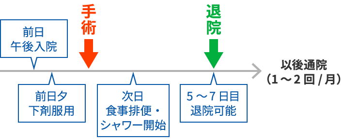 肛門手術の入院と退院後の流れ